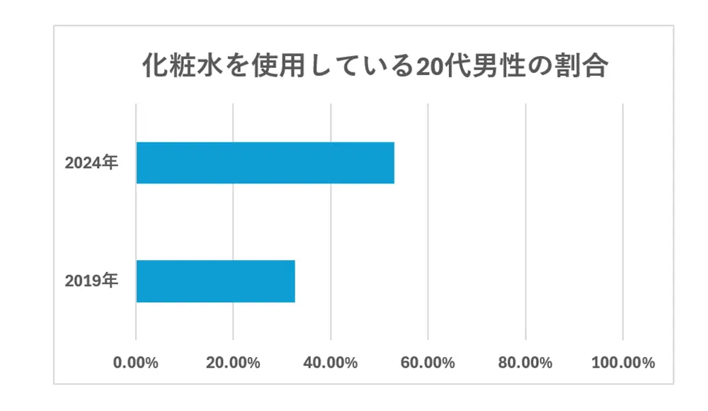 スキンケアで化粧水を使用している20代男性のアンケート結果